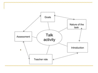 Talk
activity
Teacher role
Introduction
Goals
Assessment
Nature of the
task
 