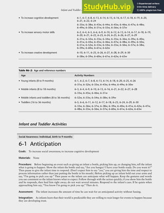 Infant and Toddler Activities: Young Infants, Mobile Infants, and Toddlers R-99
To increase cognitive development
• 6–1, 6–7, 6–8, 6–13, 6–14, 6–15, 6–16, 6–17, 6–18, 6–19, 6–20,
6–21, 6–22, 6–24
6–35w, 6–38w, 6–43w, 6–44w, 6–45w, 6–46w, 6–47w, 6–48w,
6–49w, 6–50w, 6–51w, 6–55w, 6–56w, 6–57w
To increase sensory motor skills
• 6–2, 6–4, 6–5, 6–6, 6–9, 6–10, 6–12, 6–13, 6–14, 6–17, 6–18, 6–19,
6–20, 6–21, 6–22, 6–23, 6–24, 6–25, 6–26, 6–27, 6–29
6–31w, 6–32w, 6–33w, 6–34w, 6–35w, 6–36w, 6–39w, 6–40w,
6–41w, 6–44w, 6–45w, 6–46w, 6–47w, 6–48w, 6–49w, 6–50w,
6–51w, 6–52w, 6–53w, 6–54w, 6–55w, 6–56w, 6–57w, 6–58w,
6–59w, 6–60w, 6–61w, 6–62w
To increase creative development
• 6–10, 6–11, 6–25, 6–26, 6–27, 6–28, 6–29, 6–30
6–58w, 6–59w, 6–60w, 6–61w, 6–62w, 6–63w
Table R6–2: Age and reference numbers
Age Activity Numbers
Young infants (B to 9 months)
• 6–1, 6–2, 6–7, 6–8, 6–13, 6–14, 6–18, 6–20, 6–25, 6–26
6–31w, 6–32w, 6–35w, 6–43w, 6–44w, 6–49w, 6–50w
Mobile infants (8 to 18 months)
• 6–3, 6–4, 6–9, 6–10, 6–15, 6–16, 6–21, 6–22, 6–27, 6–28
6–33w, 6–45w, 6–46w, 6–51w
Mobile infants and toddlers (8 to 36 months)
• 6–52w, 6–53w, 6–54w, 6–58w, 6–59w
Toddlers (16 to 36 months)
• 6–5, 6–6, 6–11, 6–12, 6–17, 6–18, 6–23, 6–24, 6–29, 6–30
6–33w, 6–36w, 6–37w, 6–38w, 6–39w, 6–40w, 6–41w, 6–42w, 6–47w,
6–48w, 6–55w, 6–56w, 6–57w, 6–60w, 6–61w, 6–62w, 6–63w
Infant and Toddler Activities
Social Awareness: Individual, birth to 9 months
6-1 Anticipation
Goals: To increase social awareness; to increase cognitive development
Materials: None
Procedure: Before beginning an event such as giving an infant a bottle, picking him up, or changing him, tell the infant
what is going to happen. Show the infant the bottle and say,“Are you hungry? I have your bottle ready. Do you want it?”
Then pause to give the infant time to respond. (Don’t expect him to say “yes,” you are giving him the time and respect to
process information rather than just putting the bottle in his mouth.) Before picking up an infant hold out your arms and
say, “I’m going to pick you up.” Then pause so the infant can anticipate what will happen. Keep the gestures and words
you use consistent so the infant knows what to expect. Follow through with the action quickly; if you show him the bottle
and he responds, then feed him right away; do not wait several minutes. Respond to the infant’s cues. If he quiets when
approaching him say, “You know I’m going to pick you up.” Then do it.
Assessment: The infant increases the amount of time he can wait for an anticipated activity without fussing.
Integration: As infants learn that their world is predictable they are willing to wait longer for events to happen because
they are developing trust.
 
