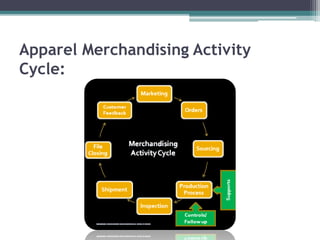 Apparel Merchandising Activity
Cycle:
 