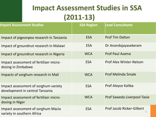 Activities of the impact assessment office in ssa a brief overview
