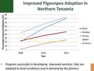 Activities of the impact assessment office in ssa a brief overview