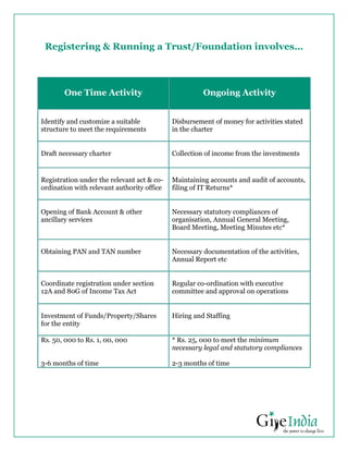 Registering & Running a Trust/Foundation involves…



       One Time Activity                              Ongoing Activity


Identify and customize a suitable           Disbursement of money for activities stated
structure to meet the requirements          in the charter


Draft necessary charter                     Collection of income from the investments


Registration under the relevant act & co-   Maintaining accounts and audit of accounts,
ordination with relevant authority office   filing of IT Returns*


Opening of Bank Account & other             Necessary statutory compliances of
ancillary services                          organisation, Annual General Meeting,
                                            Board Meeting, Meeting Minutes etc*


Obtaining PAN and TAN number                Necessary documentation of the activities,
                                            Annual Report etc


Coordinate registration under section       Regular co-ordination with executive
12A and 80G of Income Tax Act               committee and approval on operations


Investment of Funds/Property/Shares         Hiring and Staffing
for the entity

Rs. 50, 000 to Rs. 1, 00, 000               * Rs. 25, 000 to meet the minimum
                                            necessary legal and statutory compliances

3-6 months of time                          2-3 months of time
 