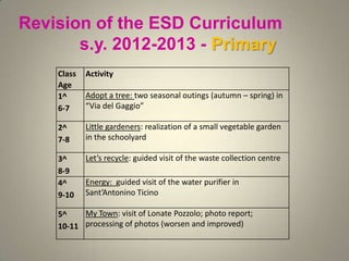Revision of the ESD Curriculum
s.y. 2012-2013 - Primary
Class
Age
Activity
1^
6-7
Adopt a tree: two seasonal outings (autumn – spring) in
“Via del Gaggio”
2^
7-8
Little gardeners: realization of a small vegetable garden
in the schoolyard
3^
8-9
Let’s recycle: guided visit of the waste collection centre
4^
9-10
Energy: guided visit of the water purifier in
Sant’Antonino Ticino
5^
10-11
My Town: visit of Lonate Pozzolo; photo report;
processing of photos (worsen and improved)
 