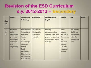 Revision of the ESD Curriculum
s.y. 2012-2013 – Secondary
Class
Age
Science Information
Technology
Geography Mother tongue -
English
History Art Music
2°
11-
12
Food and
diets
Agricultural
production
and respect
of harvest
time
Tag reading
Environmenta
l impact and
effects on
health
of the
modern agro
industrial
system.
Food
education:
Education for
a sustainable
food culture
Models and
lifestyles in
European
countries
Reading
comprehension
/writing texts and
poems concerning
the cross curricular
subjects
Local
history:
the Age of
Communes
and
the rural
culture.
The pre-
industrial
culture
The Roman,
Gothic and
Renaissance
art in the
surrounding
area
 
