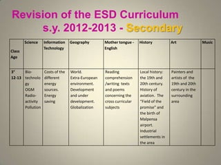 Revision of the ESD Curriculum
s.y. 2012-2013 - Secondary
Class
Age
Science Information
Technology
Geography Mother tongue -
English
History Art Music
3°
12-13
Bio-
technolo
gy
OGM
Radio-
activity
Pollution
Costs of the
different
energy
sources.
Energy
saving
World.
Extra-European
environment.
Development
and under
development.
Globalization
Reading
comprehension
/writing texts
and poems
concerning the
cross curricular
subjects
Local history:
the 19th and
20th century.
History of
aviation. The
“Field of the
promise” and
the birth of
Malpensa
airport.
Industrial
settlements in
the area
Painters and
artists of the
19th and 20th
century in the
surrounding
area
 