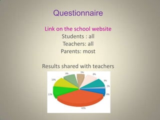 Questionnaire
Link on the school website
Students : all
Teachers: all
Parents: most
Results shared with teachers
 
