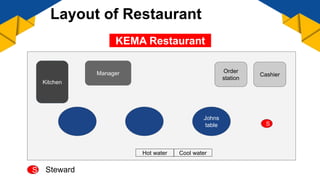 KEMA Restaurant
S Steward
Kitchen
Manager
Johns
table
Order
station
Cashier
S
Hot water Cool water
Layout of Restaurant
 