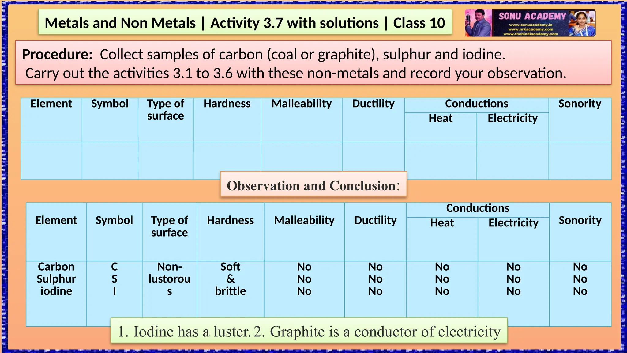 Metals and Non Metals | Activity 3.7 with solutions | Class 10
Procedure: Collect samples of carbon (coal or graphite), sulphur and iodine.
Carry out the activities 3.1 to 3.6 with these non-metals and record your observation.
Element Symbol Type of
surface
Hardness Malleability Ductility Conductions Sonority
Heat Electricity
Element Symbol Type of
surface
Hardness Malleability Ductility
Conductions
Sonority
Heat Electricity
Carbon
Sulphur
iodine
C
S
I
Non-
lustorou
s
Soft
&
brittle
No
No
No
No
No
No
No
No
No
No
No
No
No
No
No
Observation and Conclusion:
1. Iodine has a luster.2. Graphite is a conductor of electricity
 