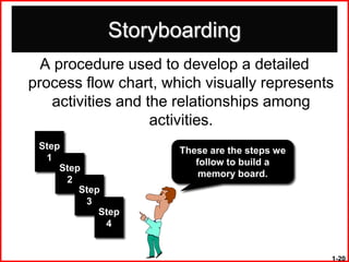 Storyboarding
  A procedure used to develop a detailed
process flow chart, which visually represents
   activities and the relationships among
                   activities.
 Step                 These are the steps we
  1                      follow to build a
     Step
                          memory board.
      2
         Step
          3
             Step
              4


                                               1-20
 