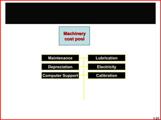Machinery
         cost pool



  Maintenance        Lubrication

  Depreciation       Electricity

Computer Support     Calibration




                                   1-21
 