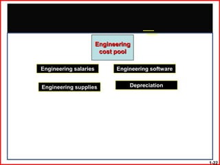 Engineering
                        cost pool

Engineering salaries         Engineering software


Engineering supplies             Depreciation




                                                    1-22
 