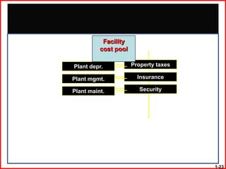 Facility
          cost pool

Plant depr.           Property taxes

Plant mgmt.             Insurance

Plant maint.             Security




                                       1-23
 