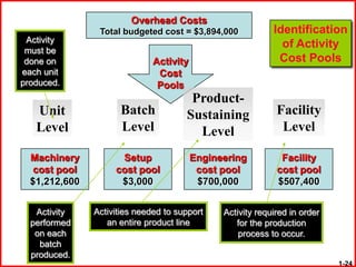 Overhead Costs
                Total budgeted cost = $3,894,000            Identification
 Activity
                                                              of Activity
 must be
 done on                      Activity                       Cost Pools
each unit                      Cost
produced.                      Pools
                                       Product-
   Unit              Batch            Sustaining             Facility
   Level             Level              Level                 Level

  Machinery          Setup               Engineering          Facility
   cost pool        cost pool             cost pool          cost pool
  $1,212,600         $3,000               $700,000           $507,400


   Activity    Activities needed to support    Activity required in order
  performed       an entire product line          for the production
   on each                                         process to occur.
    batch
  produced.
                                                                            1-24
 
