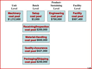 Product-
  Unit              Batch            Sustaining    Facility
  Level             Level              Level        Level
Machinery          Setup            Engineering    Facility
 cost pool        cost pool          cost pool    cost pool
$1,212,600         $3,000            $700,000     $507,400

             Receiving/Inspection
              cost pool $200,000

              Material-Handling
              cost pool $600,000


              Quality-Assurance
              cost pool $421,000


             Packaging/Shipping
              cost pool $250,000

                                                              1-25
 