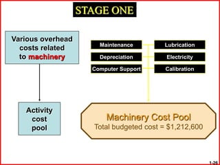 STAGE ONE

Various overhead
                       Maintenance       Lubrication
  costs related
  to machinery         Depreciation       Electricity

                     Computer Support    Calibration




   Activity
    cost                 Machinery Cost Pool
    pool             Total budgeted cost = $1,212,600



                                                        1-26
 