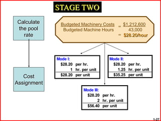 STAGE TWO
Calculate      Budgeted Machinery Costs = $1,212,600
the pool        Budgeted Machine Hours      43,000
  rate                                  = $28.20/hour




             Mode I:                     Mode II:
              $28.20 per hr.              $28.20 per hr.
                     1 hr. per unit         1.25 hr. per unit
   Cost       $28.20 per unit             $35.25 per unit

Assignment
                           Mode III:
                            $28.20 per hr.
                                   2 hr. per unit
                            $56.40 per unit


                                                                1-27
 