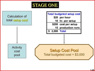 STAGE ONE
                         Total budgeted setup cost
 Calculation of               $20 per hour
total setup cost               10 hr. per setup
                             $200 cost per setup
                               15 production runs
                          $ 3,000 Total




    Activity
     cost                  Setup Cost Pool
     pool              Total budgeted cost = $3,000



                                                      1-28
 