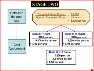 STAGE TWO
Calculate          Budgeted Setup Costs      = $3,000
the pool         Planned Production Runs       15 runs
  rate                                       = $200 per run




               Mode I: (1 Run)            Mode II: (4 Runs)
                     $200 per run              $200 per run
                 10,000 units per run       5,000 units per run
   Cost      = $.02 per unit            = $.04 per unit
Assignment
                             Mode III: (10 Runs)
                                  $200 per run
                                400 units per run
                           = $.50 per unit


                                                              1-29
 