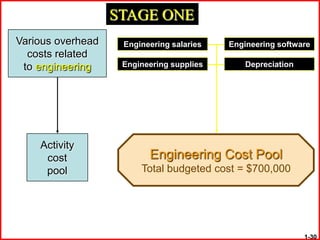 STAGE ONE
Various overhead    Engineering salaries   Engineering software
  costs related
 to engineering     Engineering supplies       Depreciation




    Activity
     cost                 Engineering Cost Pool
     pool               Total budgeted cost = $700,000




                                                              1-30
 