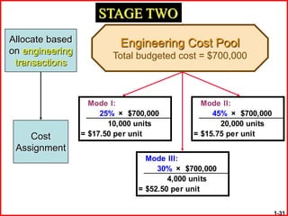 STAGE TWO
Allocate based            Engineering Cost Pool
on engineering          Total budgeted cost = $700,000
 transactions



                   Mode I:                   Mode II:
                      25% × $700,000            45% × $700,000
                        10,000 units              20,000 units
    Cost         = $17.50 per unit         = $15.75 per unit
 Assignment
                                Mode III:
                                   30% × $700,000
                                      4,000 units
                              = $52.50 per unit


                                                                 1-31
 