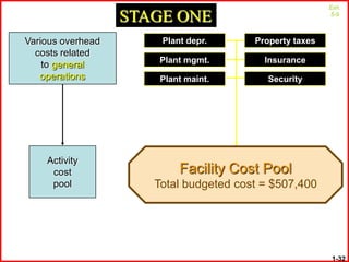 Exh.

                   STAGE ONE                             5-9



Various overhead       Plant depr.      Property taxes
  costs related
                       Plant mgmt.        Insurance
    to general
   operations          Plant maint.        Security




    Activity
     cost                  Facility Cost Pool
     pool             Total budgeted cost = $507,400




                                                          1-32
 