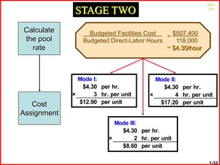 Exh.

              STAGE TWO                                       5-9




Calculate         Budgeted Facilities Cost  = $507,400
the pool        Budgeted Direct-Labor Hours    118,000
  rate                                      = $4.30/hour




               Mode I:                     Mode II:
                $4.30 per hr.                $4.30 per hr.
             ×      3 hr. per unit       ×         4 hr. per unit
   Cost        $12.90 per unit              $17.20 per unit
Assignment
                            Mode III:
                              $4.30 per hr.
                          ×         2 hr. per unit
                              $8.60 per unit

                                                               1-33
 