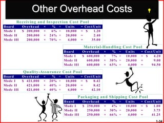 Other Overhead Costs
      Re c e ivin g an d In s pe c t ion Cos t P ool
Board      Ove rh e ad   ×    %    ÷   Un its     = Cos t/Un it
Mode I     $ 200,000     ×    6%   ÷   10,000     = $     1.20
Mode II      200,000     ×   24%   ÷   20,000     =       2.40
Mode III     200,000     ×   70%   ÷    4,000     =      35.00

                                                   Mat e rial-Han dlin g Cos t P ool
                                       Board      Ove rh e ad     ×    %    ÷   Un its   = Cos t/Un it
                                       Mode I     $ 600,000       ×    7%   ÷   10,000   = $     4.20
                                       Mode II      600,000       ×   30%   ÷   20,000   =       9.00
                                       Mode III     600,000       ×   63%   ÷    4,000   =      94.50

           Qu alit y-As s u ran c e Cos t P ool
Board      Ove rh e ad   ×    %    ÷   Un its     = Cos t/Un it
Mode I     $ 421,000     ×   20%   ÷   10,000     = $     8.42
Mode II      421,000     ×   40%   ÷   20,000     =       8.42
Mode III     421,000     ×   40%   ÷    4,000     =      42.10

                                                P ac kagin g an d Sh ippin g Cos t P ool
                                       Board       Ove rh e ad    ×    %    ÷   Un its   = Cos t/Un it
                                       Mode I      $ 250,000      ×    4%   ÷   10,000   = $     1.00
                                       Mode II       250,000      ×   30%   ÷   20,000   =       3.75
                                       Mode III      250,000      ×   66%   ÷    4,000   =      41.25

                                                                                                  1-34
 