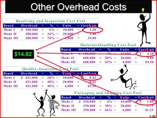 Other Overhead Costs
      Re c e ivin g an d In s pe c t ion Cos t P ool
Board      Ove rh e ad   ×    %    ÷   Un its     = Cos t/Un it
Mode I     $ 200,000     ×    6%   ÷   10,000     = $     1.20
Mode II      200,000     ×   24%   ÷   20,000     =       2.40
Mode III     200,000     ×   70%   ÷    4,000     =      35.00

                                                   Mat e rial-Han dlin g Cos t P ool
                                       Board      Ove rh e ad     ×    %    ÷   Un its   = Cos t/Un it
      $14.82                           Mode I
                                       Mode II
                                                  $ 600,000
                                                    600,000
                                                                  ×
                                                                  ×
                                                                       7%
                                                                      30%
                                                                            ÷
                                                                            ÷
                                                                                10,000
                                                                                20,000
                                                                                         = $
                                                                                         =
                                                                                                 4.20
                                                                                                 9.00
                                       Mode III     600,000       ×   63%   ÷    4,000   =      94.50

           Qu alit y-As s u ran c e Cos t P ool
Board      Ove rh e ad   ×    %    ÷   Un its     = Cos t/Un it
Mode I     $ 421,000     ×   20%   ÷   10,000     = $     8.42
Mode II      421,000     ×   40%   ÷   20,000     =       8.42
Mode III     421,000     ×   40%   ÷    4,000     =      42.10

                                                P ac kagin g an d Sh ippin g Cos t P ool
                                       Board       Ove rh e ad    ×    %    ÷   Un its   = Cos t/Un it
                                       Mode I      $ 250,000      ×    4%   ÷   10,000   = $     1.00
                                       Mode II       250,000      ×   30%   ÷   20,000   =       3.75
                                       Mode III      250,000      ×   66%   ÷    4,000   =      41.25

                                                                                                  1-35
 