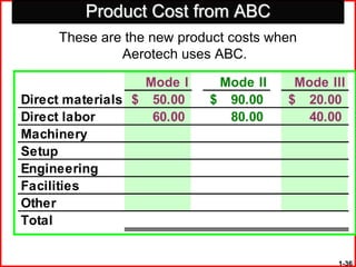 Product Cost from ABC
     These are the new product costs when
              Aerotech uses ABC.

                  Mode I    Mode II     Mode III
Direct materials $ 50.00   $ 90.00     $ 20.00
Direct labor       60.00     80.00        40.00
Machinery
Setup
Engineering
Facilities
Other
Total


                                              1-36
 