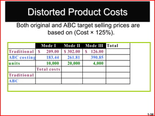 Distorted Product Costs
    Both original and ABC target selling prices are
                based on (Cost × 125%).

                     Mo de I       Mo de II   Mo de III To t a l
Tra dit io n a l co s t in g
                  $ 209.00 $ 302.00           $ 126.00
ABC co s t in g          183.44     261.81      390.85
u n it s                 10,000     20,000       4,000
                 To t a l co s t s
Tra dit io n a l
ABC




                                                                   1-38
 