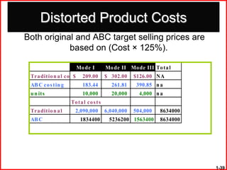Distorted Product Costs
Both original and ABC target selling prices are
            based on (Cost × 125%).

                        Mo de I          Mo de II Mo de III To t a l
 Tra dit io n a l co s t in g209.00
                       $                 $ 302.00    $ 126.00 NA
 AB C co s t in g          183.44          261.81     390.85 n a
 u n it s                  10,000          20,000      4,000 n a
                     To t a l co s t s
 Tra dit io n a l      2,090,000         6,040,000   504,000   8634000
 AB C                     1834400         5236200 1563400      8634000




                                                                         1-39
 