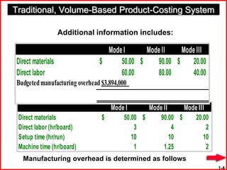 Traditional, Volume-Based Product-Costing System

                   Additional information includes:

                                 Mode I      Mode II    Mode III
Direct materials               $     50.00 $    90.00 $    20.00
Direct labor                         60.00      80.00      40.00
Budgeted manufacturing overhead $3,894,000


                                  Mode I      Mode II     Mode III
 Direct materials               $     50.00 $     90.00 $     20.00
 Direct labor (hr/board)                  3            4           2
 Setup time (hr/run)                     10           10         10
 Machine time (hr/board)                  1        1.25            2
  Manufacturing overhead is determined as follows
                                                                       1-4
 