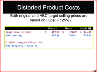 Distorted Product Costs
     Both original and ABC target selling prices are
                 based on (Cost × 125%).

                                         Mo de I      Mo de II    Mo de III
Tra dit io n a l co s t in g           $   209.00   $    302.00   $ 126.00
ABC co s t in g                            183.44        261.81     390.85

Origin a l t a rget s ellin g p rice
ABC t a rget s ellin g p rice


                                         .



                                                                              1-40
 