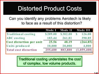 Distorted Product Costs
 Can you identify any problems Aerotech is likely
       to face as a result of this distortion?
                              Mode I     Mode II     Mode III
Tradition al cos tin g        $ 209.00   $ 302.00   $ 126.00
ABC cos tin g                   183.44     261.81       390.85
Cos t dis tortion pe r u n it    25.56      40.19      (264.85)
Un its produ ce d               10,000     20,000        4,000
Total cos t dis tortion       255,600    803,800    (1,059,400)


         Traditional costing understates the cost
            of complex, low volume products.

                                                                  1-42
 