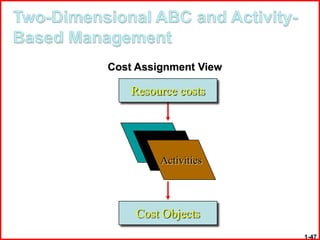 Cost Assignment View

    Resource costs




         Activities




    Cost Objects
                       1-47
 