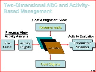 Cost Assignment View

                          Resource costs
 Process View
 Activity Analysis                           Activity Evaluation

 Root      Activity                             Performance
Causes     Triggers            Activities        Measures



                          Cost Objects
                                                              1-48
 