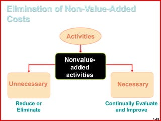 Activities


              Nonvalue-
               added
              activities
Unnecessary                    Necessary


 Reduce or                 Continually Evaluate
 Eliminate                    and Improve
                                             1-49
 