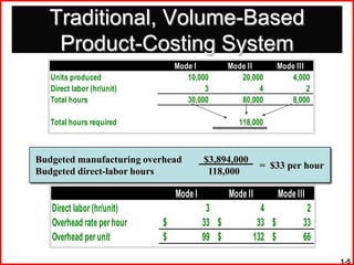 Traditional, Volume-Based
   Product-Costing System
                                Mode I          Mode II           Mode III
   Units produced                  10,000          20,000             4,000
   Direct labor (hr/unit)               3               4                  2
   Total hours                     30,000          80,000             8,000

   Total hours required                           118,000



Budgeted manufacturing overhead          $3,894,000
                                                           = $33 per hour
Budgeted direct-labor hours               118,000

                                Mode I          Mode II           Mode III
   Direct labor (hr/unit)                 3                 4              2
   Overhead rate per hour   $            33 $              33 $           33
   Overhead per unit        $            99 $             132 $           66

                                                                               1-5
 