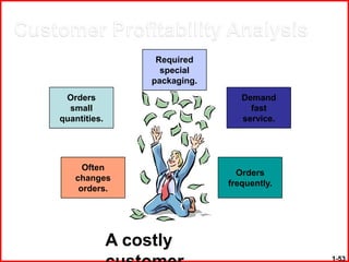 Required
                     special
                   packaging.
 Orders                            Demand
  small                              fast
quantities.                        service.




     Often
                                  Orders
   changes
                                frequently.
    orders.




              A costly
                                              1-53
 