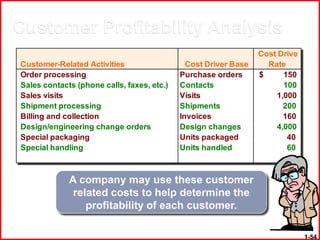 Cost Drive
Customer-Related Activities                   Cost Driver Base     Rate
Order processing                            Purchase orders      $     150
Sales contacts (phone calls, faxes, etc.)   Contacts                   100
Sales visits                                Visits                   1,000
Shipment processing                         Shipments                  200
Billing and collection                      Invoices                   160
Design/engineering change orders            Design changes           4,000
Special packaging                           Units packaged              40
Special handling                            Units handled               60



             A company may use these customer
              related costs to help determine the
                 profitability of each customer.

                                                                              1-54
 