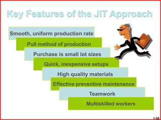 Smooth, uniform production rate
      Pull method of production
        Purchase is small lot sizes
            Quick, inexpensive setups
                 High quality materials
                Effective preventive maintenance
                              Teamwork
                             Multiskilled workers

                                                    1-56
 