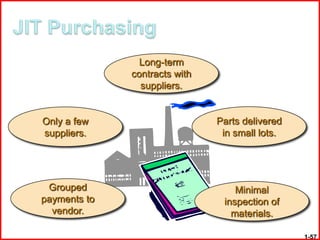 Long-term
              contracts with
                suppliers.


Only a few                     Parts delivered
suppliers.                      in small lots.




 Grouped                           Minimal
payments to                     inspection of
  vendor.                         materials.

                                                 1-57
 