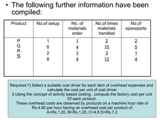 The following further information have been compiled: Required:1) Select a suitable cost driver for each item of overhead expenses and  calculate the cost per unit of cost driver 2.Using the concept of activity based costing , compute the factory cost per unit Of each product. These overhead costs are observed by products on a machine hour rate of Rs.4.80 per hour having an overhead cost per product of: A=Rs.1.20, B=Rs.1.20, C=4.8 D=Rs.7.2 2 5 1 4 2 10 3 12 1 4 1 4 1 6 2 8 P Q R S No.of spareparts No.of times materials handled No. of materials order No.of setup Product 