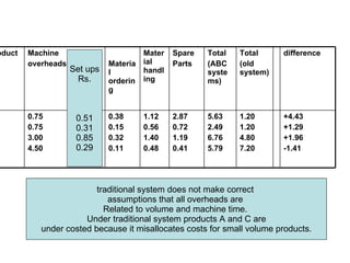 traditional system does not make correct  assumptions that all overheads are  Related to volume and machine time.  Under traditional system products A and C are under costed because it misallocates costs for small volume products.  Set ups Rs. 0.51 0.31 0.85 0.29 +4.43 +1.29 +1.96 -1.41 1.20 1.20 4.80 7.20 5.63 2.49 6.76 5.79 2.87 0.72 1.19 0.41 1.12 0.56 1.40 0.48 0.38 0.15 0.32 0.11 0.75 0.75 3.00 4.50 A B C D difference Total (old system) Total (ABC systems) Spare Parts Material handling Material ordering Machine  overheads products 