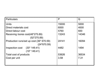 5000 4000 600 14346 16094 1494 36534 7.31 15000 6000 5760 13243 24141 4482 53626 3.58 Units Direct materials cost Direct labour cost Receiving /sores cost(48*275.89) (52*275.89) Production runs/set up cost (36* 670.59) (24*670.59) Inspection cost  (30* 149.41) (10* 149.41) Total cost of products Cost per unit Q P Particulars 
