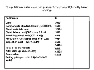 Computation of sales value per quarter of component K(Activitity based costing) 3000 7500 12000 1800 5518 4024 3586 34428 8607 43035 14.34 Units Components of initial design(Rs.60000/8) Direct materials cost Direct labour cost (300 hours 8 Rs.6) Receiving /sores cost(20*275.89)) Production runs/set up cost (6* 670.59) Inspection cost  (24* 149.41)  Total cost of products Add: Mark up( 25% of cost) Sales value Selling price per unit of K(43035/3000 units) K Particulars 