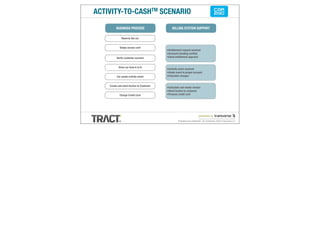 ACTIVITY-TO-CASHTM SCENARIO
         BUSINESS PROCESS                     BILLING SYSTEM SUPPORT

              Reserve the car


            Swipe access card
                                          •Entitlement request received
                                          •Account standing veriﬁed
         Verify customer account          •Send entitlement approval

           Drive car from A to B
                                          •Activity event received
                                          •Guide event to proper account
          Car sends activity event        •Calculate charges

    Create and send invoice to Customer
                                          •Calculate and render invoice
                                          •Send invoice to customer
            Charge Credit Card            •Process credit card




                                                                           powered by                             1

                                                   Proprietary and confidential. Do not disclose. ©2012 Transverse LLC
                                                                                                                     V1.1
 