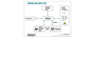 WHERE BILLING FITS
                         Self Signup                                      Invoices
                         Self Service                                     Payments
                         Orders                                           G/L Integration




                                        Fulﬁllment



          Activities
          Notiﬁcations    Service              Your Service
          Balances        Usage                or Application
          Events


                                                                powered by
                                        Proprietary and confidential. Do not disclose. ©2012 Transverse LLC
                                                                                                          V1.1
 