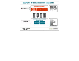 SCOPE OF INTEGRATION WITH SugarCRM
               SERVICING CUSTOMERS                                            •Marketing + Leads
                                                                              •Accounts + Contacts
           Customer
                           Marketing                 Sales                    •Opportunities + Quotes
            Service                                                           •Approvals + Workﬂow
                           Automation             Automation
          Automation
                                                                              •Support




                                      Payments
                                      Invoice &
             Product



                          Order
             Catalog




                                                   Details
                                                   Order
            MONETIZING RELATIONSHIPS                                          •Accounts
                 AND ACTIVITIES Fulﬁllment                                    •Subscriptions
                       Order 2 Cash                                           •Activities / Usage
                 Order-to-Cash        Activity-to-Cash                        •Billing & Invoices
                                                                              •Payments
                                                                              •Fulﬁllment
                                                                              •Accounts Receivables


                                                                            powered by
                                                    Proprietary and confidential. Do not disclose. ©2012 Transverse LLC
                                                                                                                      V1.1
 