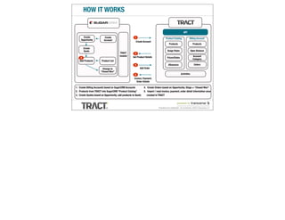 HOW IT WORKS


                                                                                                             API
      Create               Create                     1                               Product Catalog                Billing Account
    Opportunity           Account
                                                       Create Account
                                                                                          Products                       Products
        Create
        Quote                                                                           Usage Rules                    Open Balance
                                        TRACT         2
                                        module      Get Product Details                                                  Account
    3                                                                                   Prices/Rates
                                                                                                                         Category
   Add Products        Product List
                                                      4                                  Allowance                         Orders
                         Change to                         Add Order
                       “Closed Won”
                                                      5                                                   Activities
                                                      Invoice, Payment,
                                                        Order Details

1. Create Billing Accounts based on SugarCRM Accounts          4. Create Orders based on Opportunity; Stage = “Closed Won”
2. Products from TRACT into SugarCRM “Product Catalog”         5. Import / read invoice, payment, order detail information once
3. Create Quotes based on Opportunity; add products to Quote      created in TRACT


                                                                                                     powered by
                                                                             Proprietary and confidential. Do not disclose. ©2012 Transverse LLC
                                                                                                                                               V1.1
 